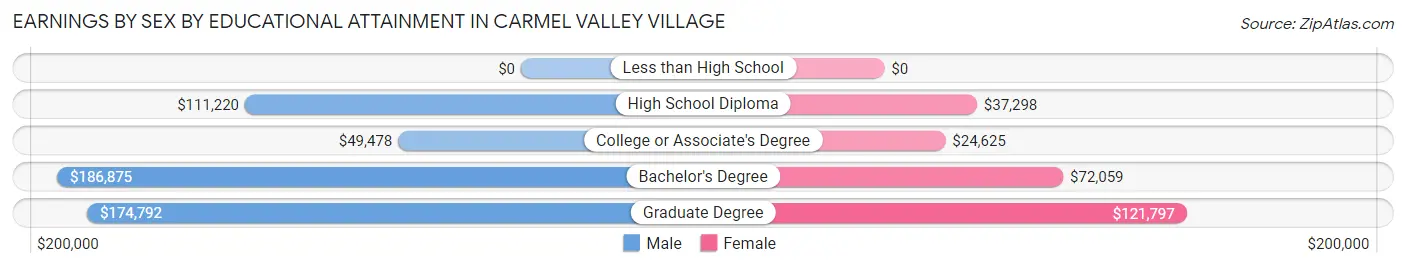Earnings by Sex by Educational Attainment in Carmel Valley Village