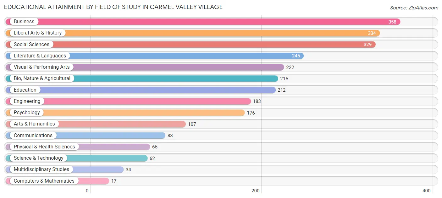 Educational Attainment by Field of Study in Carmel Valley Village