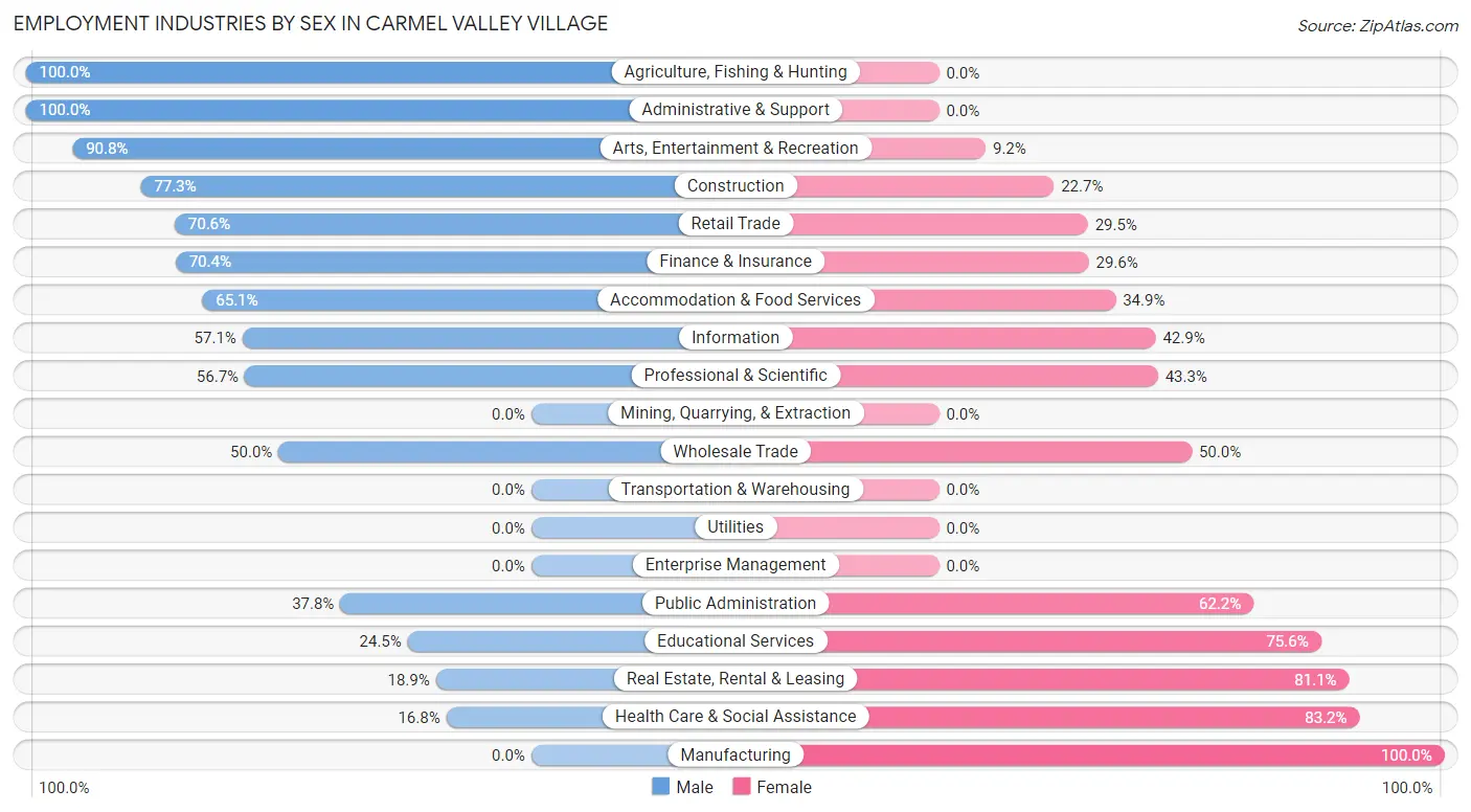Employment Industries by Sex in Carmel Valley Village