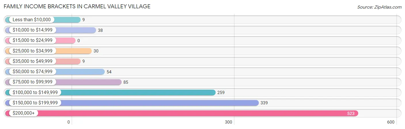 Family Income Brackets in Carmel Valley Village