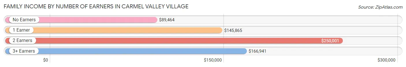 Family Income by Number of Earners in Carmel Valley Village