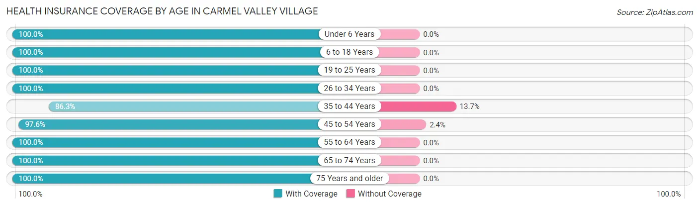 Health Insurance Coverage by Age in Carmel Valley Village