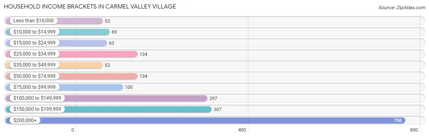 Household Income Brackets in Carmel Valley Village