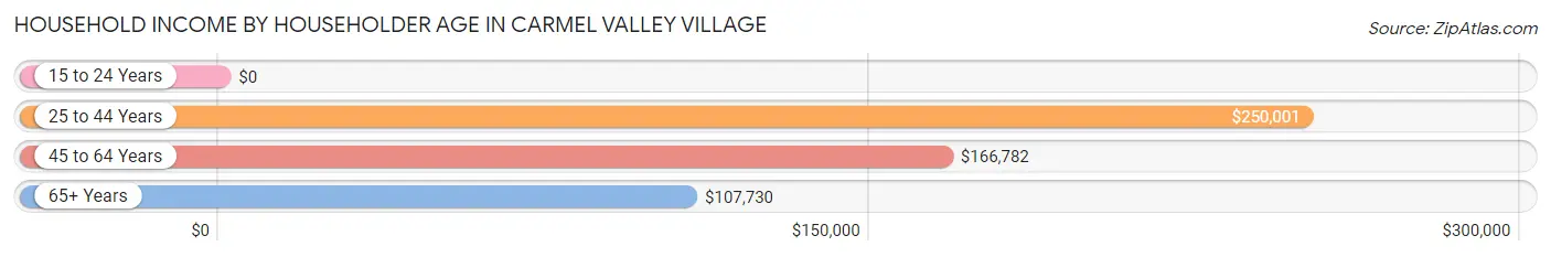 Household Income by Householder Age in Carmel Valley Village