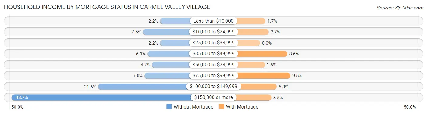 Household Income by Mortgage Status in Carmel Valley Village
