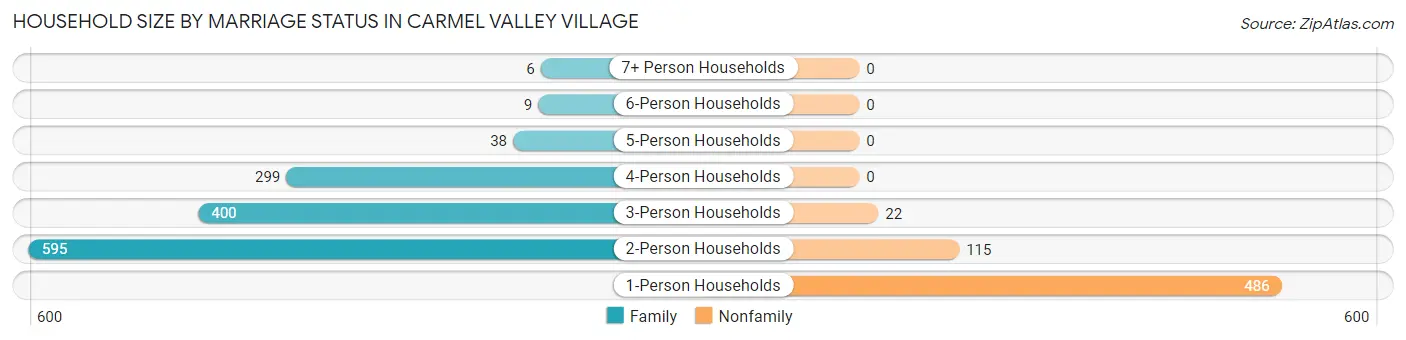 Household Size by Marriage Status in Carmel Valley Village