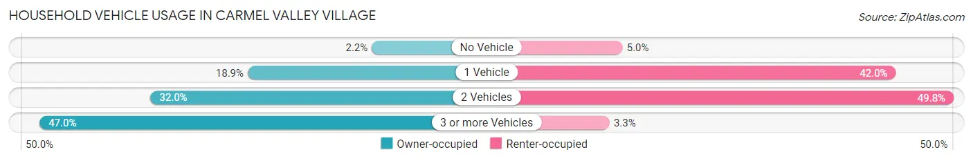 Household Vehicle Usage in Carmel Valley Village
