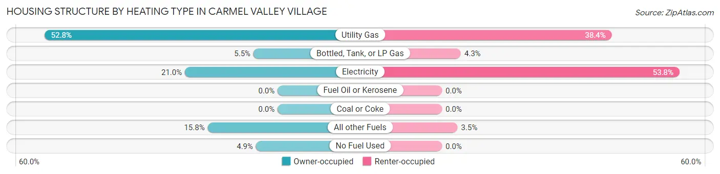 Housing Structure by Heating Type in Carmel Valley Village