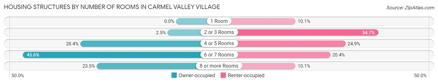 Housing Structures by Number of Rooms in Carmel Valley Village