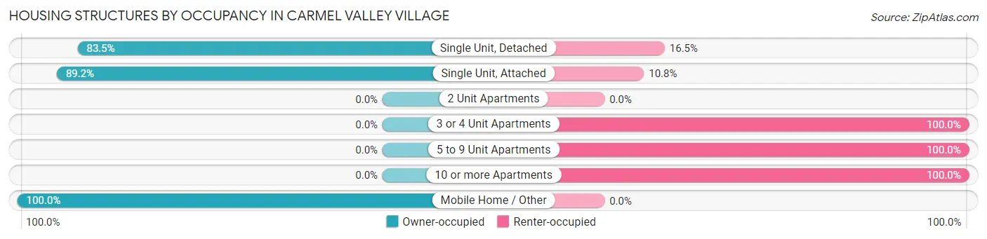 Housing Structures by Occupancy in Carmel Valley Village