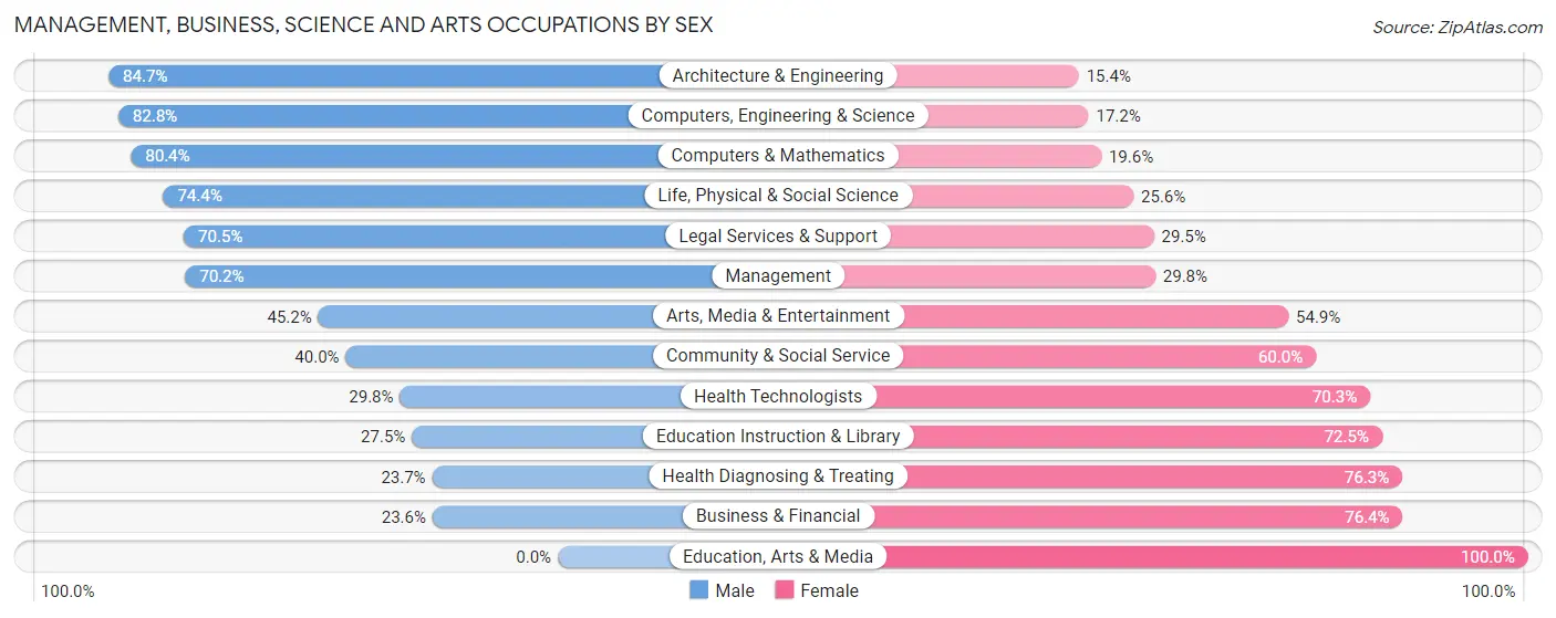 Management, Business, Science and Arts Occupations by Sex in Carmel Valley Village