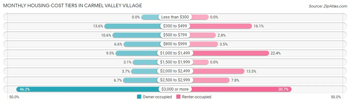 Monthly Housing Cost Tiers in Carmel Valley Village