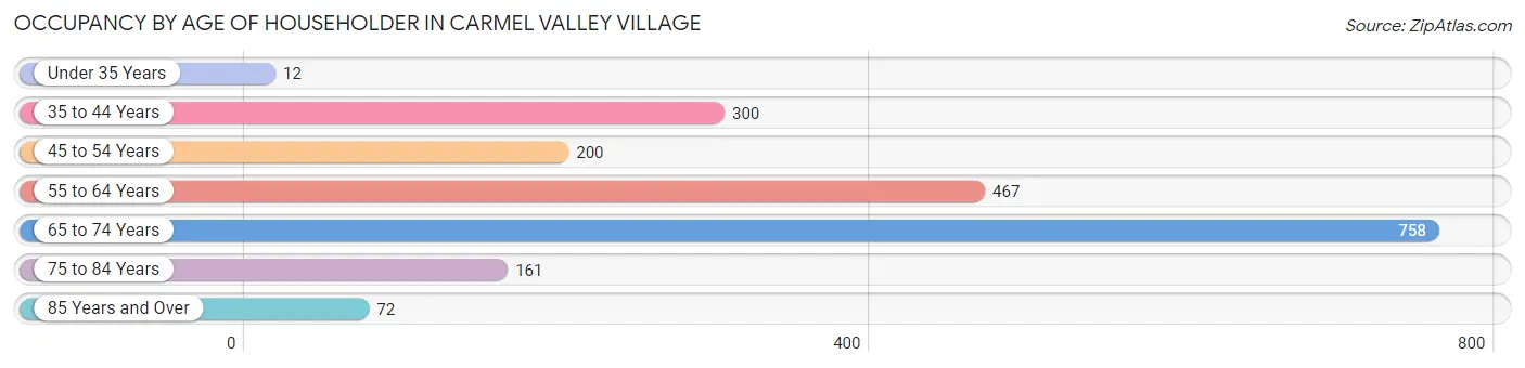 Occupancy by Age of Householder in Carmel Valley Village