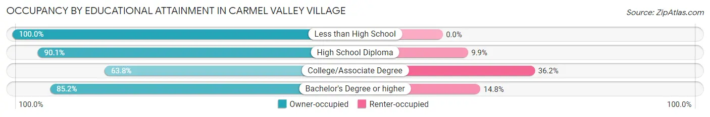 Occupancy by Educational Attainment in Carmel Valley Village