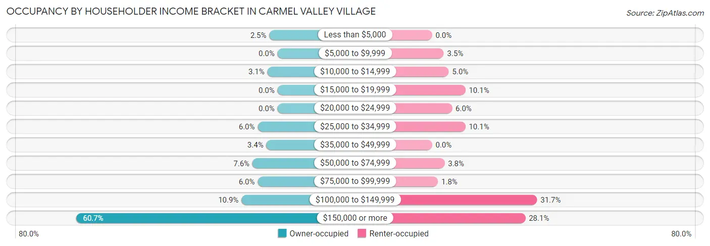 Occupancy by Householder Income Bracket in Carmel Valley Village