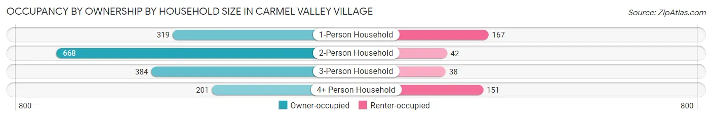Occupancy by Ownership by Household Size in Carmel Valley Village