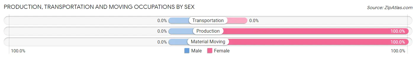 Production, Transportation and Moving Occupations by Sex in Carmel Valley Village