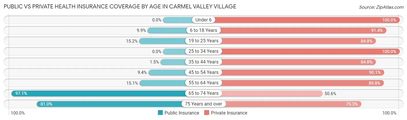 Public vs Private Health Insurance Coverage by Age in Carmel Valley Village