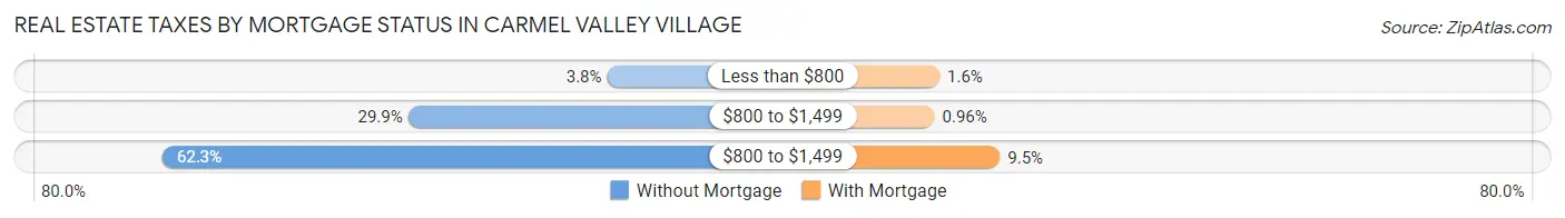 Real Estate Taxes by Mortgage Status in Carmel Valley Village