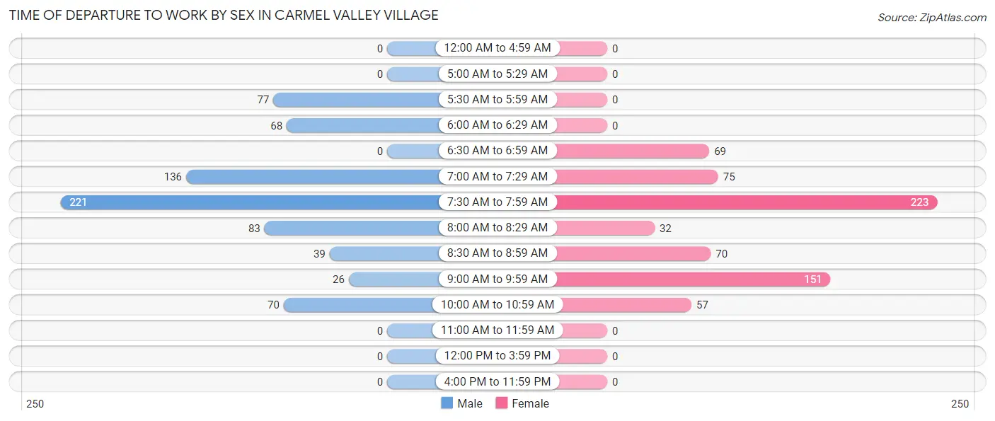 Time of Departure to Work by Sex in Carmel Valley Village