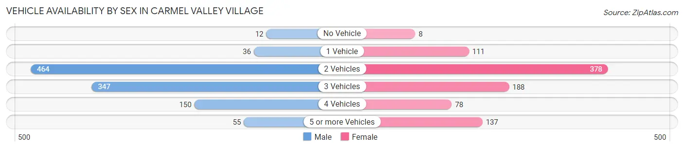 Vehicle Availability by Sex in Carmel Valley Village
