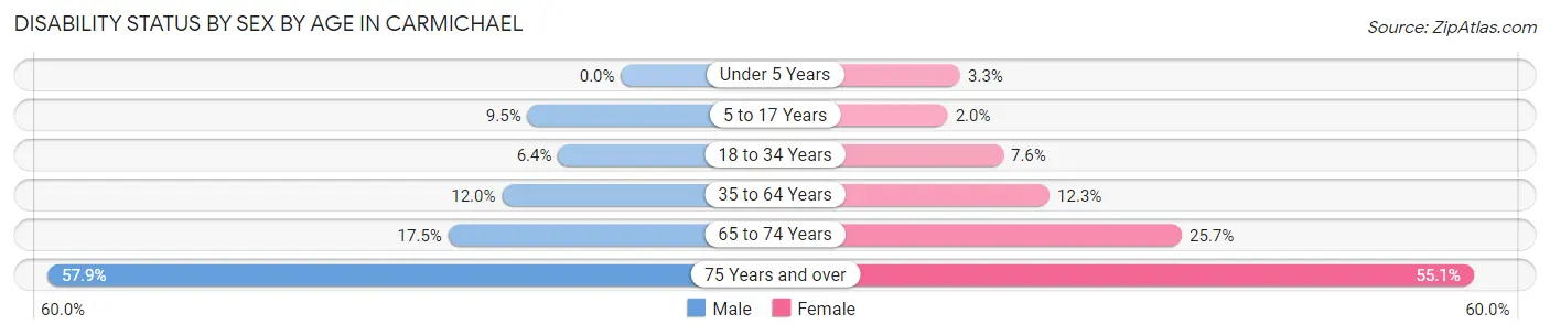Disability Status by Sex by Age in Carmichael