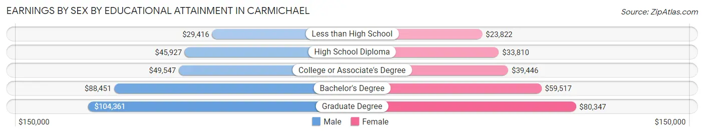 Earnings by Sex by Educational Attainment in Carmichael