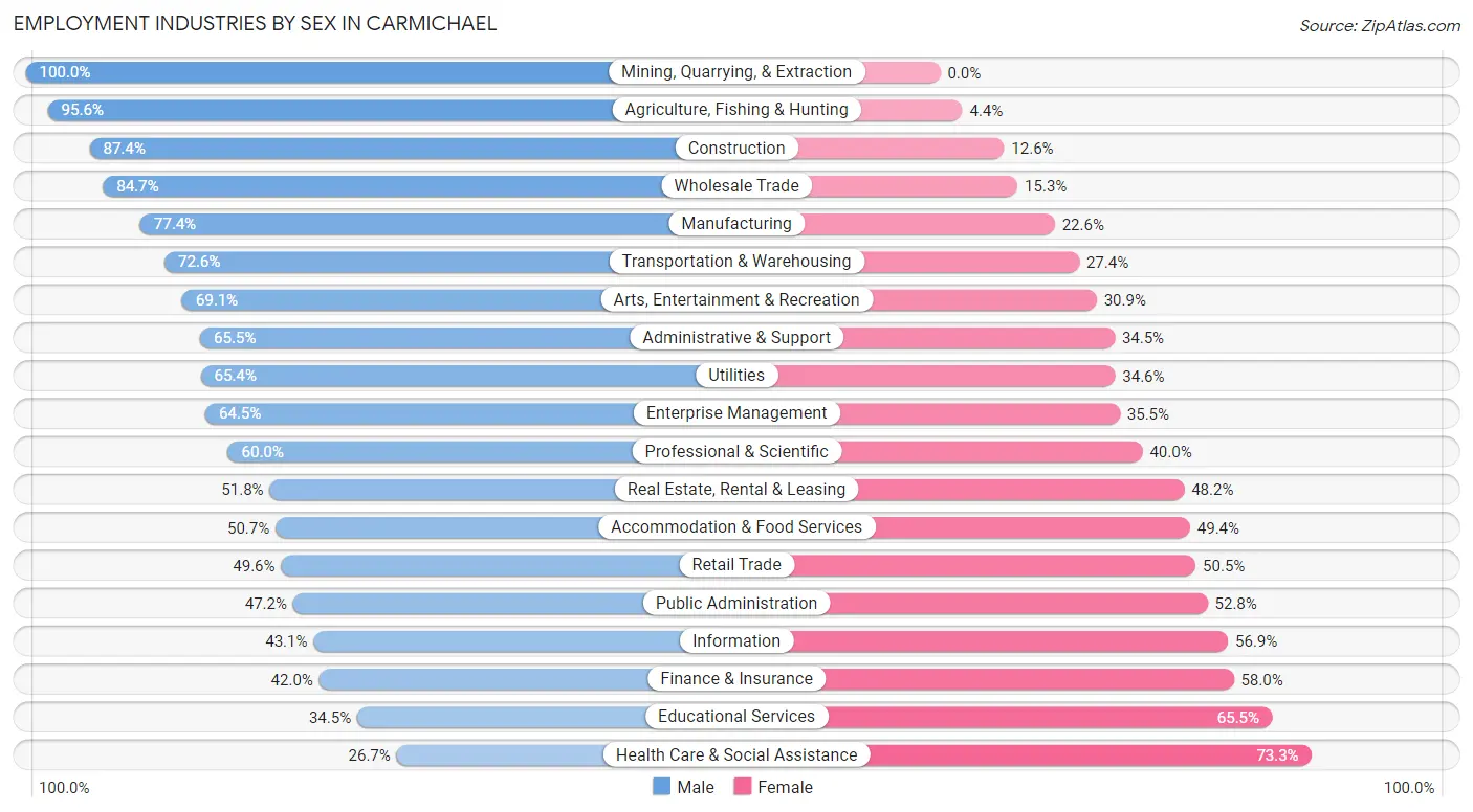 Employment Industries by Sex in Carmichael