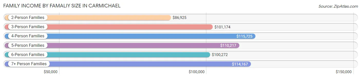 Family Income by Famaliy Size in Carmichael
