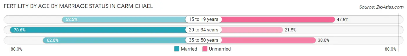 Female Fertility by Age by Marriage Status in Carmichael