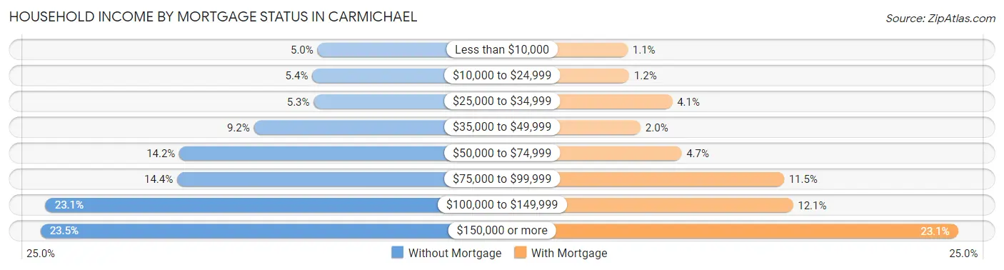 Household Income by Mortgage Status in Carmichael
