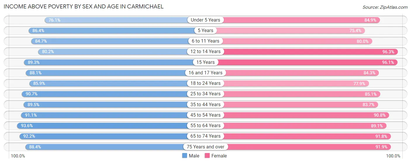 Income Above Poverty by Sex and Age in Carmichael
