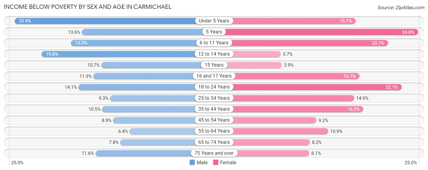 Income Below Poverty by Sex and Age in Carmichael