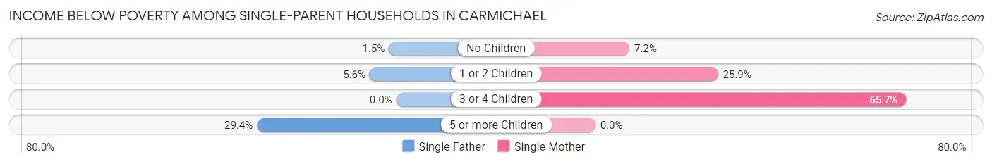 Income Below Poverty Among Single-Parent Households in Carmichael