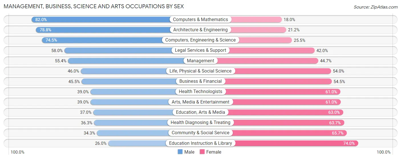 Management, Business, Science and Arts Occupations by Sex in Carmichael