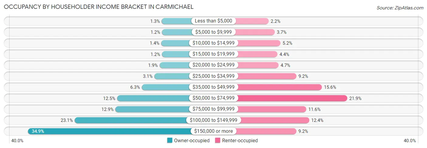 Occupancy by Householder Income Bracket in Carmichael