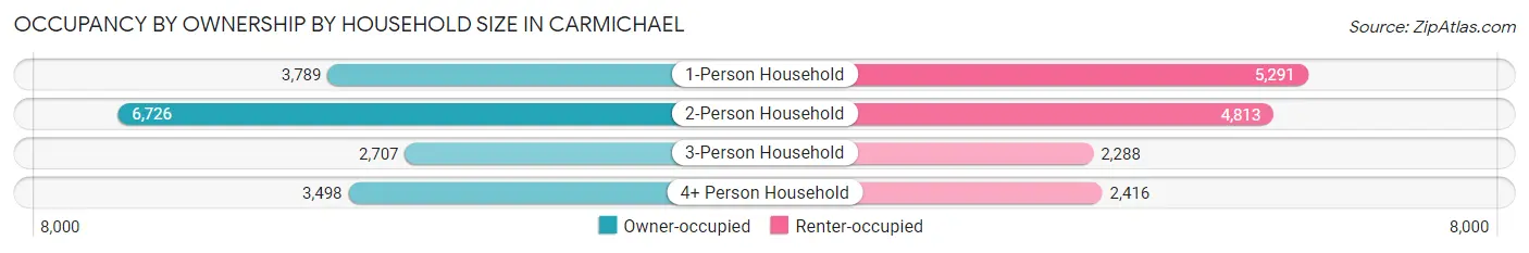 Occupancy by Ownership by Household Size in Carmichael