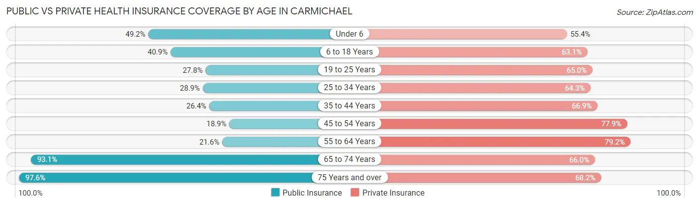 Public vs Private Health Insurance Coverage by Age in Carmichael