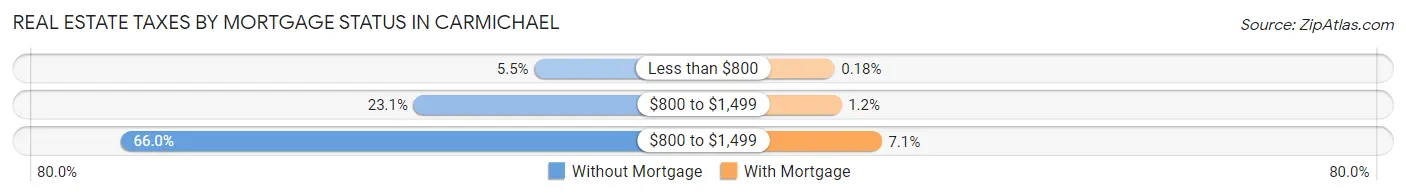 Real Estate Taxes by Mortgage Status in Carmichael