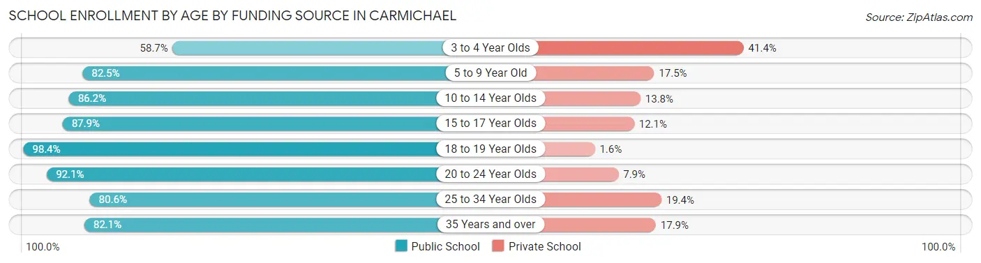 School Enrollment by Age by Funding Source in Carmichael