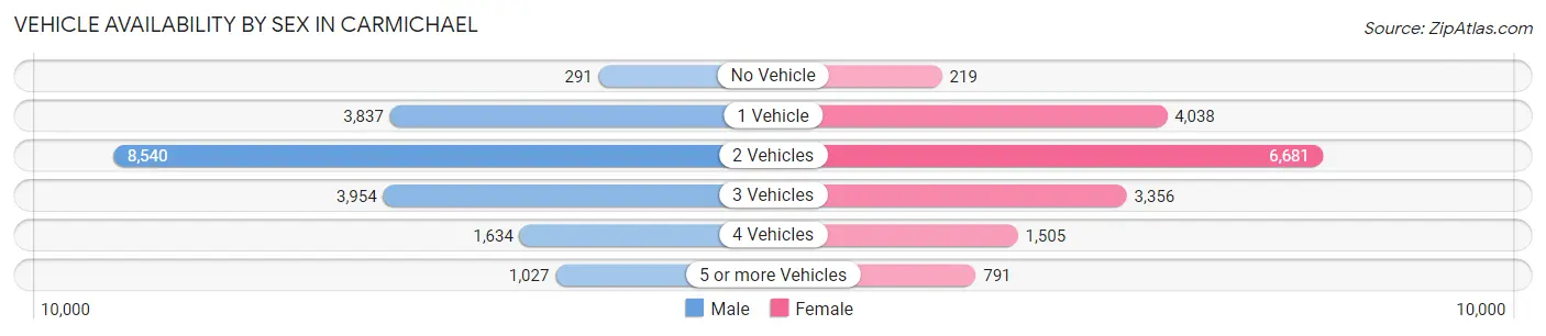 Vehicle Availability by Sex in Carmichael