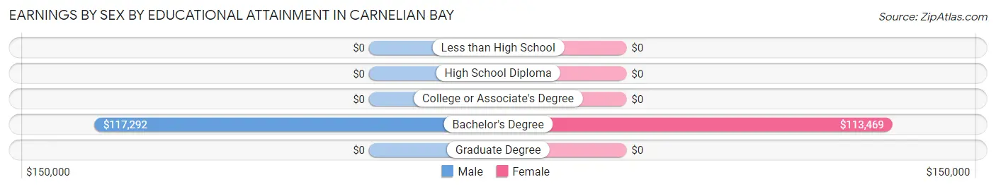 Earnings by Sex by Educational Attainment in Carnelian Bay