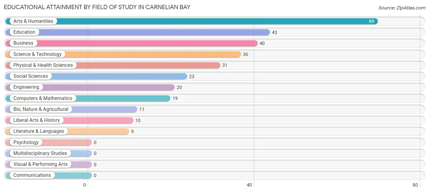 Educational Attainment by Field of Study in Carnelian Bay