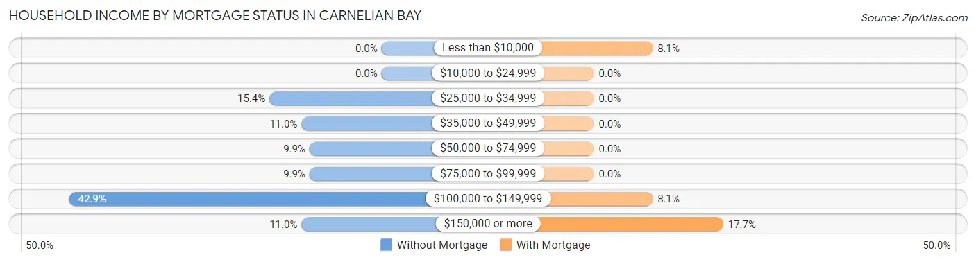 Household Income by Mortgage Status in Carnelian Bay