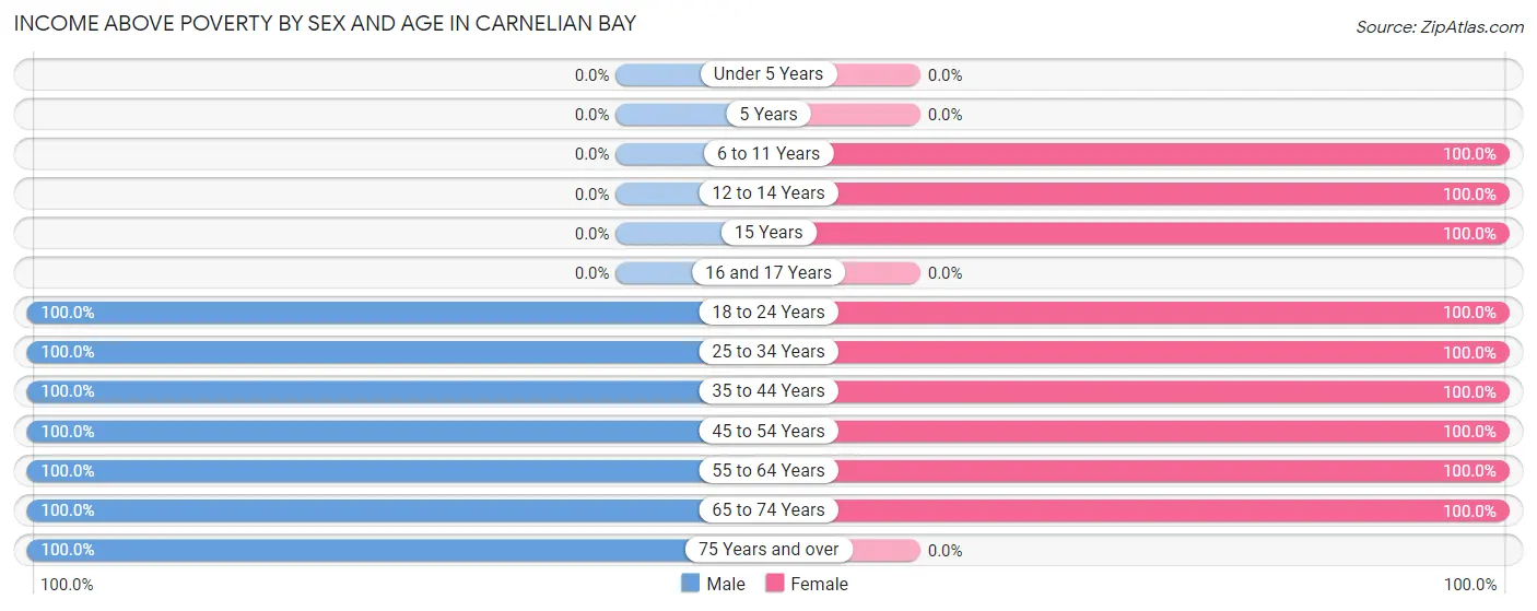 Income Above Poverty by Sex and Age in Carnelian Bay