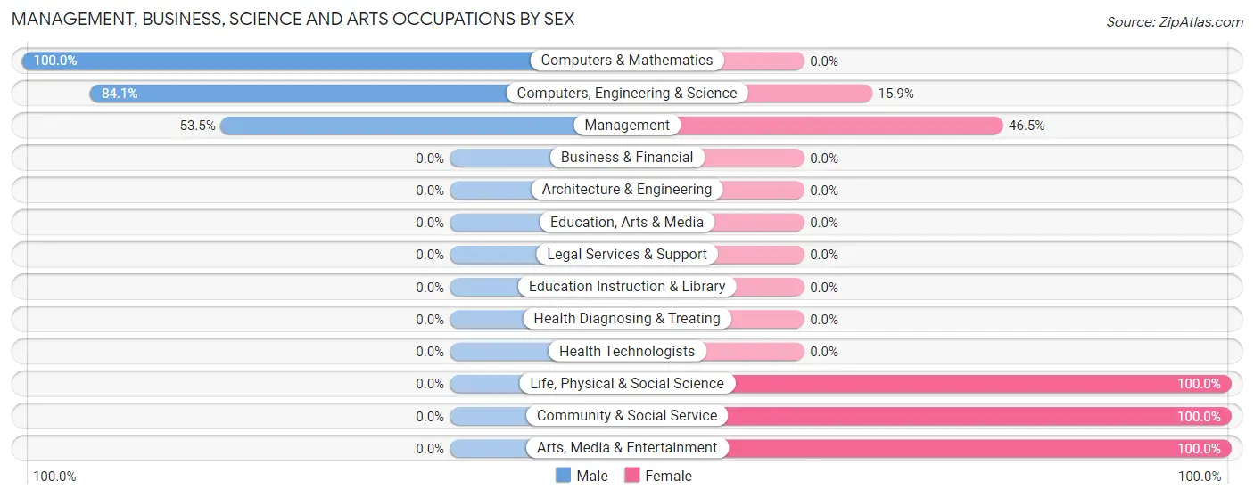 Management, Business, Science and Arts Occupations by Sex in Carnelian Bay