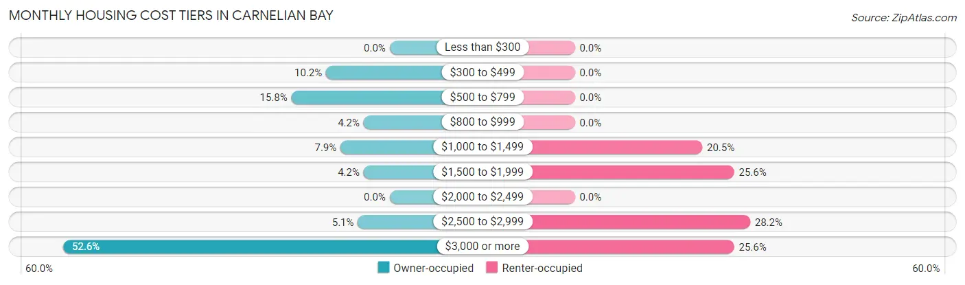 Monthly Housing Cost Tiers in Carnelian Bay
