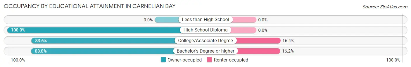 Occupancy by Educational Attainment in Carnelian Bay