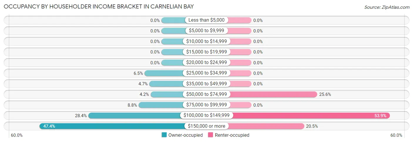 Occupancy by Householder Income Bracket in Carnelian Bay