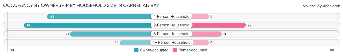 Occupancy by Ownership by Household Size in Carnelian Bay